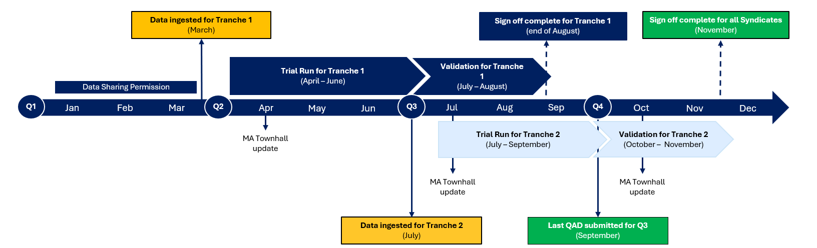 A horizontal timeline infographic showing the progress and next steps of a migration program from June to the following Q3. Key milestones are marked with circles and labels. In June, the program begins with sending out a survey, hosting a town hall, and publishing a webpage and mailbox. In August, an initial migration approach is shared, and individual meetings with MAs are held, leading to analysis completion and proposed migration tranches. October includes a town hall update and LMA update. By December, scope, approach, and runbook development begins (marked as phase 1). The work continues through Q1 (phase 2), Q2 (phase 3 and 4), and Q3 (phase 5 and 6) with iterative updates to scope, approach, and runbooks. Milestones and phases are color-coded and follow a structured order of progression.